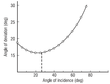 Deviation vs angle of incidence (deg)