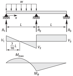 Beam Three Supports Uniform Load between two supports