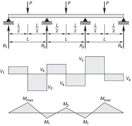 Continuous beam of three equal spans Shear and Moment Diagrams 