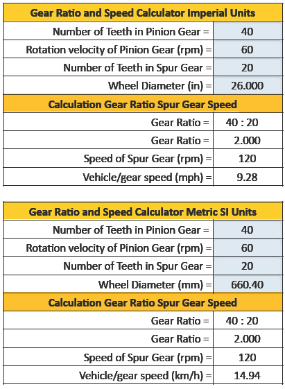 Two Gears Sprocket Speed and Gear Ratio Equation and Calculator