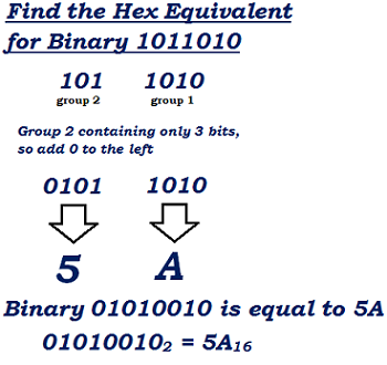 Binary to Hexadecimal Conversion