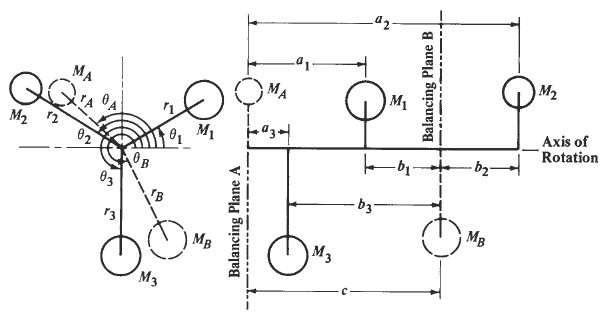 Counterbalancing Masses Located in Two or More Planes