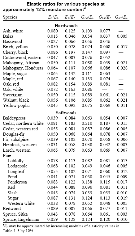Elastic ratios for various wood species