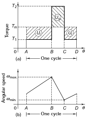 (a) Torque Diagram, (b) Speed Diagram 