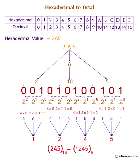 Hexadecimal to Octal Conversion Calculator 