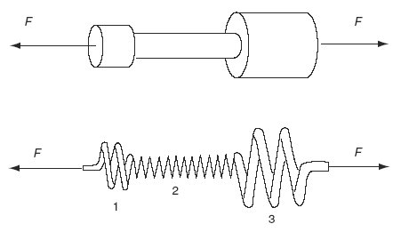 Rod of nonuniform diameter, loaded in tension, and equivalent spring model
