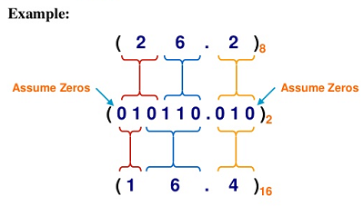 Octal to Hexadecimal Conversion