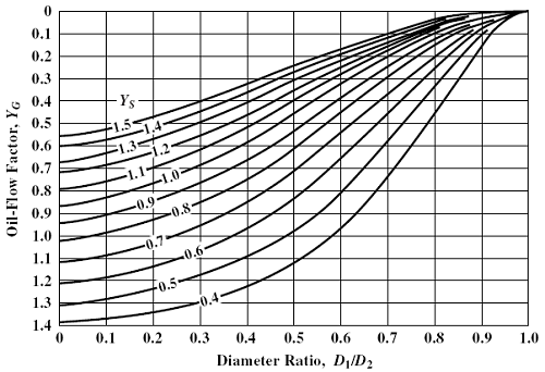 Oil flow factor , YG vs diameter ratio D1/D2 