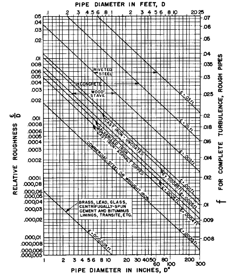 Pipe Roughness Coefficients Table Charts | Hazen-Williams Coefficient |  Manning Factor