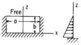 Flat Rectangular Plate, Three Edges Fixed, One Edge (a) Free Loading Uniformly decreasing from fixed edge to zero at free edge