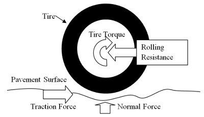 Rolling Resistance Force of Vehicle Between Tire and Contacting Surface. 