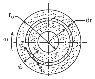 Rotating disk of uniform thickness.