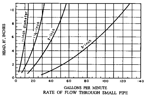 Siphon Flow and Discharge Rates