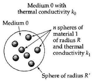 Figure 1 Thermo Conductivity of Sphere 