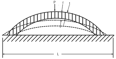 Typical arc Spring