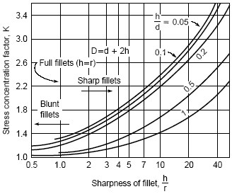 Filleted shaft stress concentration factors in torsion.