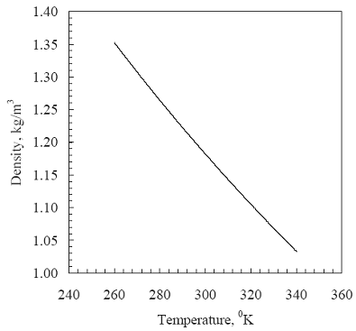 Air Density vs Temperature