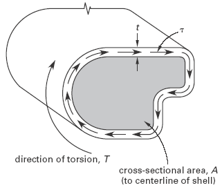 Torsion in Thin-Walled Shells