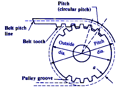 Synchronous Timing Belt Pulley Mechanical Tolerances