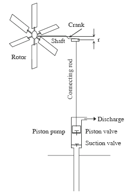 Wind driven piston pump