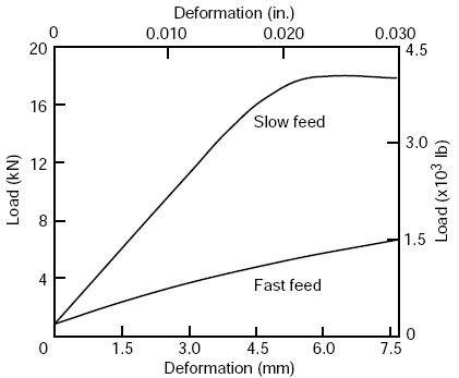 Typical load–deformation curves