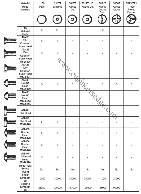 Aircraft Rivet Identification Table Chart