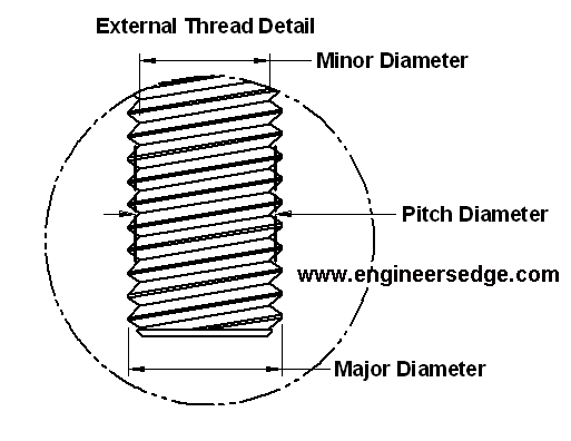 Thread Designations