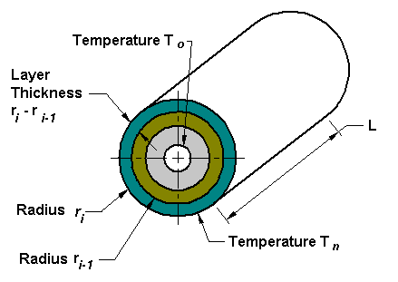 Steady State Conduction Multilayer Cylinder Calculation