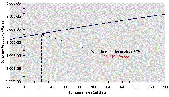 Dynamic Viscosity Air @ 1 atm vs Temperature 