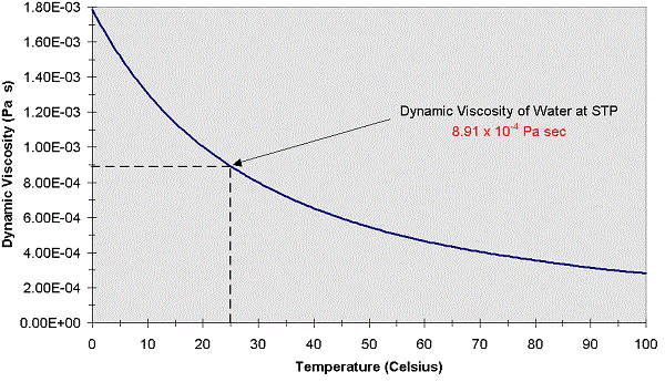 Dynamic Viscosity of Water @ 1 atm vs Temperature 