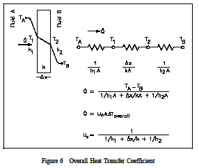 Combined Overall Heat Transfer Coefficient Equation