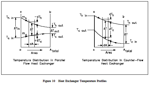 Parallel and Counter Flow Designs Heat Exchangers