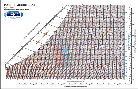 Printable Psychrometric Chart US and SI Units at 5000' Above Sea Level 17