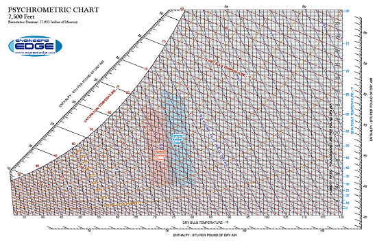 Printable Psychrometric Chart US and SI Units at 7500' Above Sea Level 17