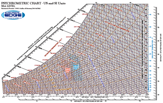 Printable Psychrometric Chart US and SI Units at Sea Level 17