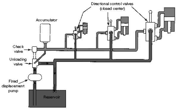 Basic Hydraulic Fixed Displacment Pump and Acculator Closed Center System  Schematic
