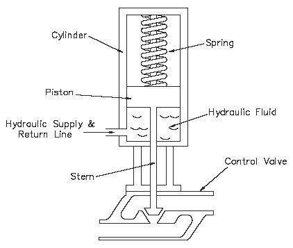 Hydraulic Actuator Section View