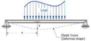 Double Integration Method For Beam Deflections