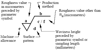 ISO Surface Roughness