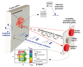 Dual-laser Technique Sensor 