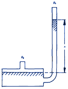 Single-leg manometer - Gauge Pressure Equation