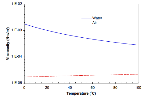 Viscosity of Air, Dynamic and Kinematic