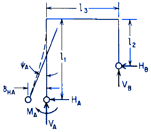 Concentrated Load on the Horizontal Member Elastic Frame Equations and Calculator 