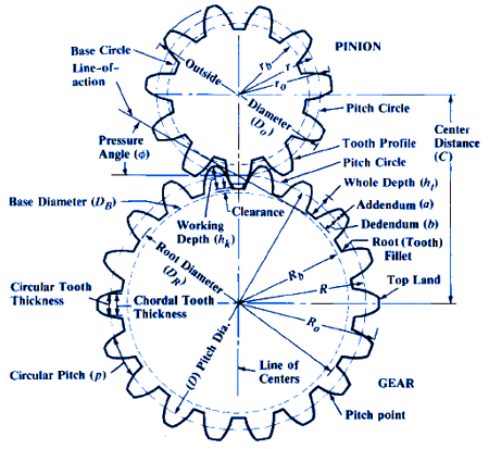 Gear Design Equations and Formula | Circular Pitches and Equivalent  Diametral Pitches Table