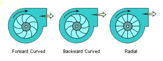 Centrifugal Flow Fan Types