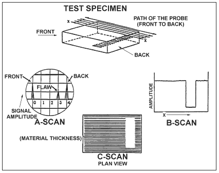 Ultrasonic Non-Destructive Inspection Method