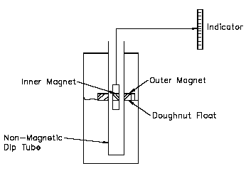 Magnetic Level Metal Detector
