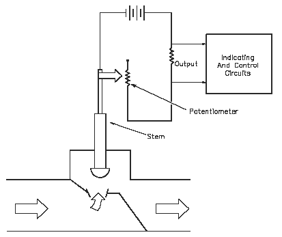 Potentiometer Position Indicator