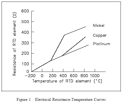 Electrical Resistance temperature Curves
