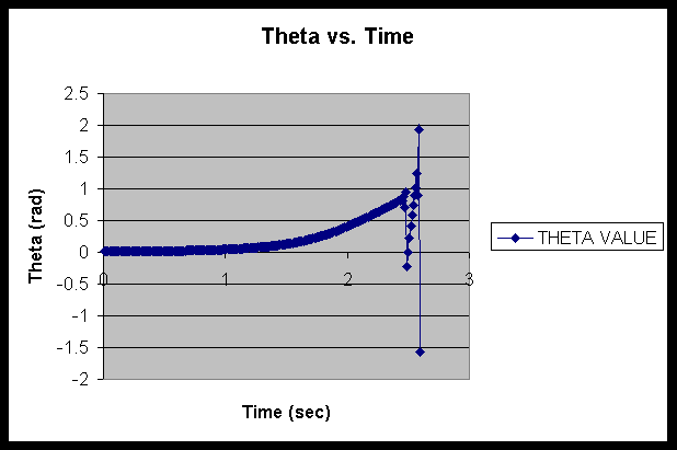 Time vs theta